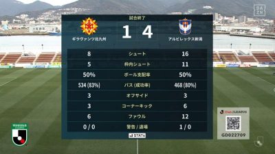 試合結果｜北九州 1-4 新潟