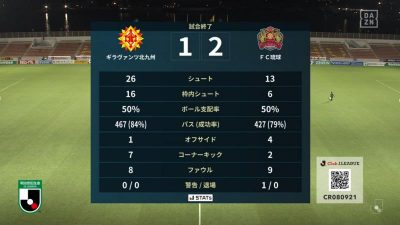 試合結果｜北九州 1-2 琉球