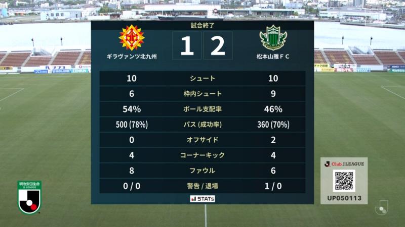 試合結果｜北九州 1-2 松本